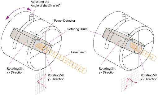 光束轮廓和质量因子(M²)测量