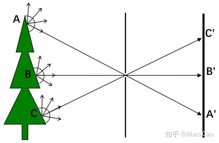 光学显微镜中的计算超分辨(1):光学成像基础 光学显微镜中的计算超分辨(1):光学成像基础