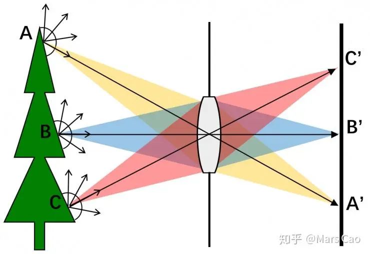 光学显微镜中的计算超分辨(1):光学成像基础 光学显微镜中的计算超分辨(1):光学成像基础