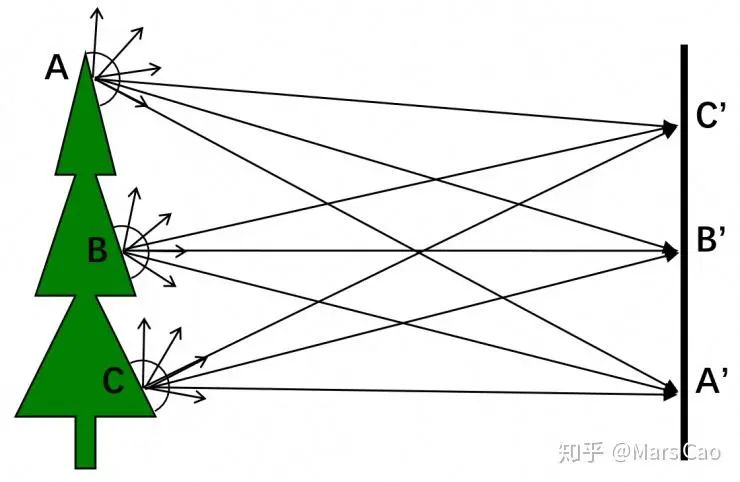 光学显微镜中的计算超分辨(1):光学成像基础 光学显微镜中的计算超分辨(1):光学成像基础