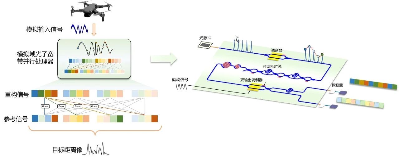 Light | 模拟域光子宽带并行处理器