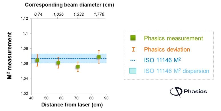 M²质量因子测量优化:基于ISO标准的实时测量革新 M²质量因子测量优化:基于ISO标准的实时测量革新