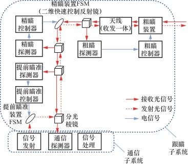 面向星地融合的激光通信：研究现状、关键技术与未来展望