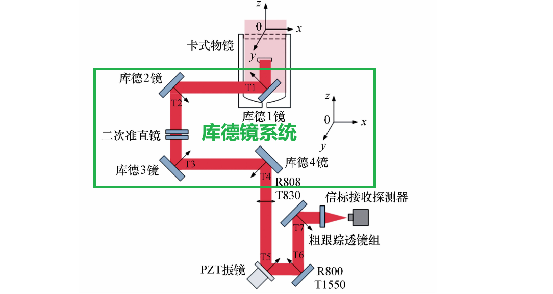 妙哉！库德光路在激光通信中的应用