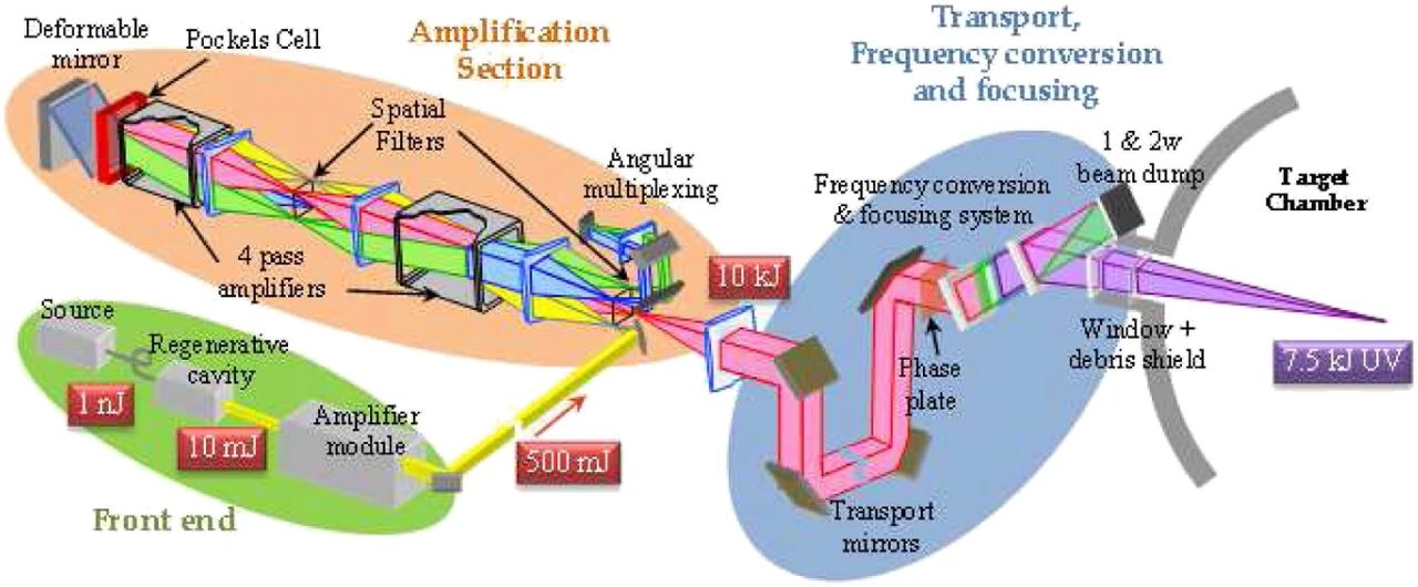 欧洲激光聚变装置：法国Laser Mégajoule（LMJ）