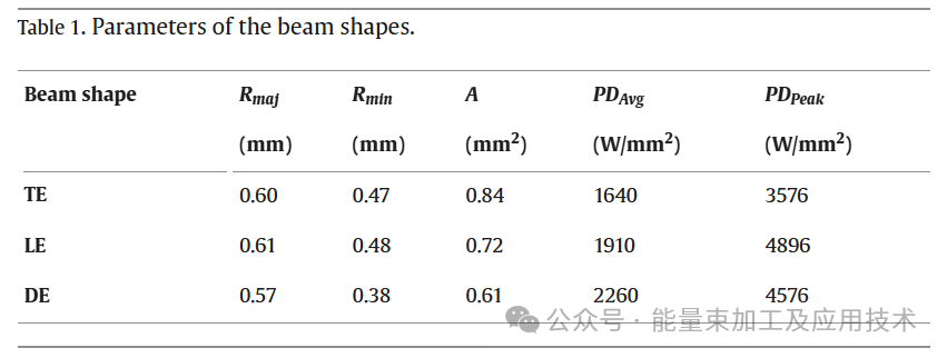 通过使用可变形镜的光束整形，通过送丝材料改善激光定向能量沉积