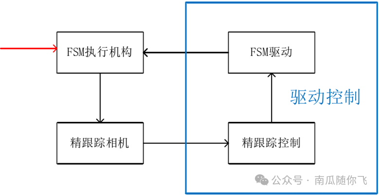 压电快反镜系统结构简析