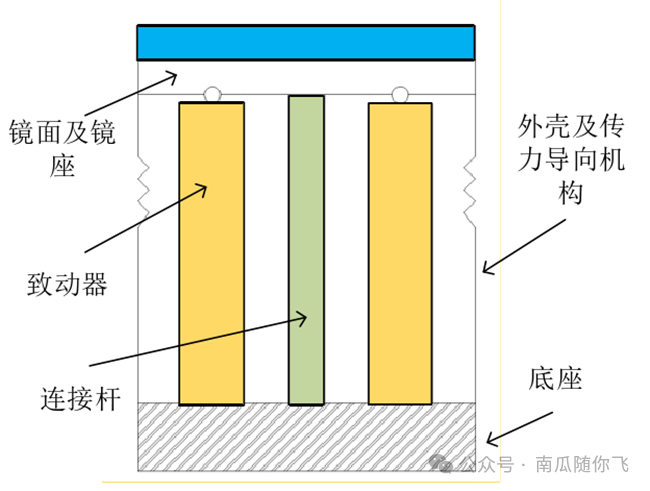 压电快反镜系统结构简析
