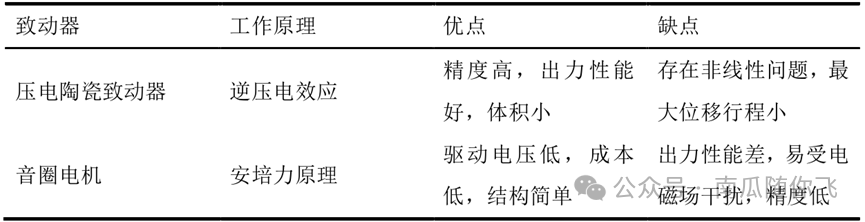 压电快反镜系统结构简析
