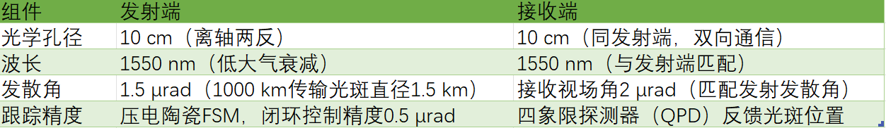 一文够已!激光通信中的光学设计 一文够已!激光通信中的光学设计