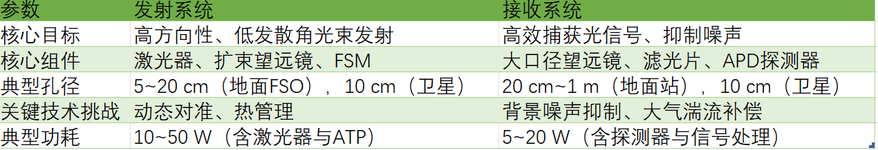 一文够已!激光通信中的光学设计 一文够已!激光通信中的光学设计