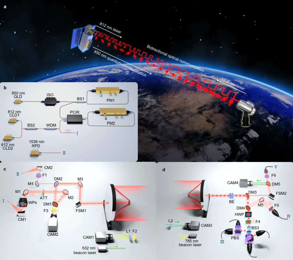 中国科大首次实现量子微纳卫星与可移动地面站间的实时星地量子密钥分发 中国科大首次实现量子微纳卫星与可移动地面站间的实时星地量子密钥分发
