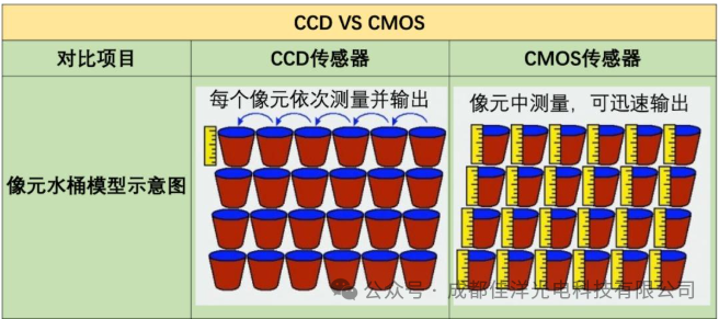 【综述】一文了解CCD和CMOS的区别及应用 【综述】一文了解CCD和CMOS的区别及应用