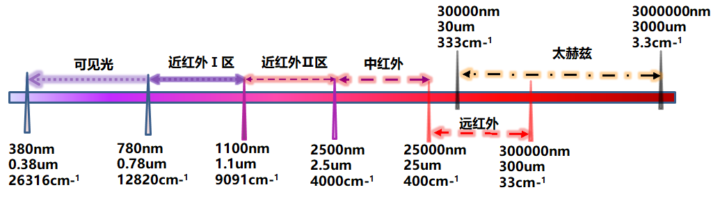 波数与波长的关系,波数怎么样转换为波长