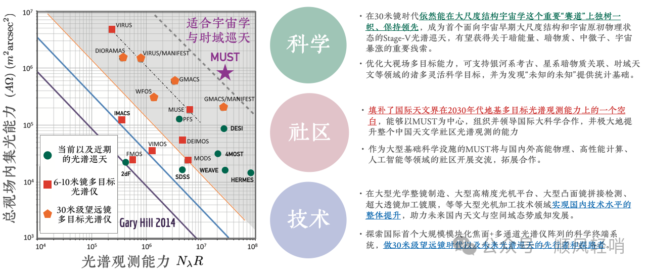 30米地基望远镜时代背景下的6.5米宽视场光谱巡天望远镜 30米地基望远镜时代背景下的6.5米宽视场光谱巡天望远镜