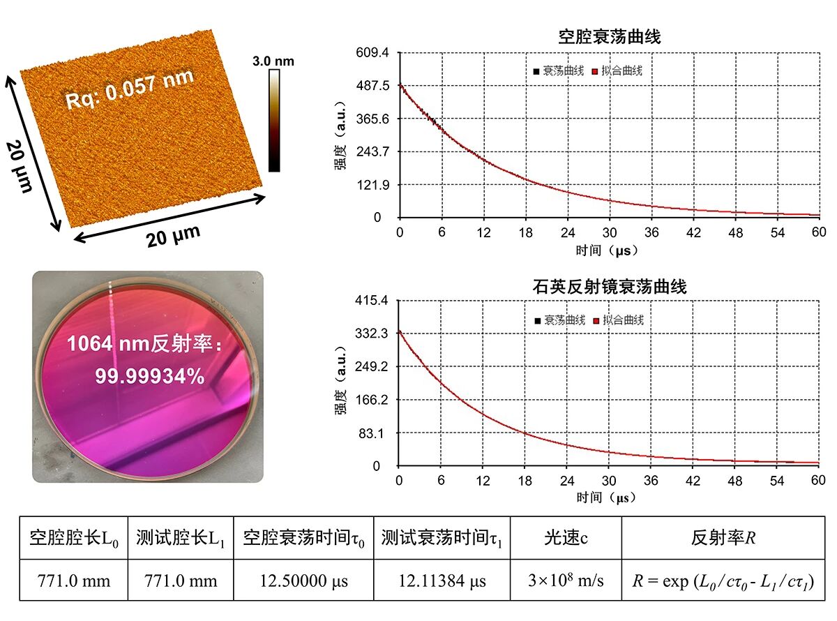 99.999%,超高反射率激光反射镜取得新突破 | OE NEWS 99.999%,超高反射率激光反射镜取得新突破 | OE NEWS