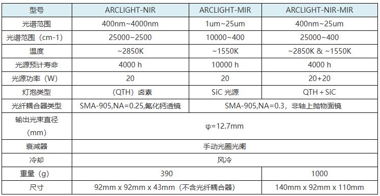 ARCLIGHT系列傅里叶变换红外光谱仪外置光源,ARCLIGHT-NIR-MIR宽波段组合外置光源,0.4~25um ARCLIGHT系列傅里叶变换红外光谱仪外置光源,ARCLIGHT-NIR-MIR宽波段组合外置光源,0.4~25um