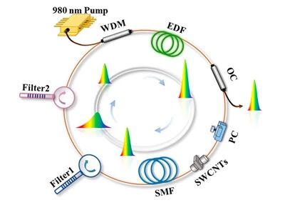 超窄带宽锁模激光器重大突破：脉冲持续时间实现近1 ns大范围可调谐 | OE NEWS