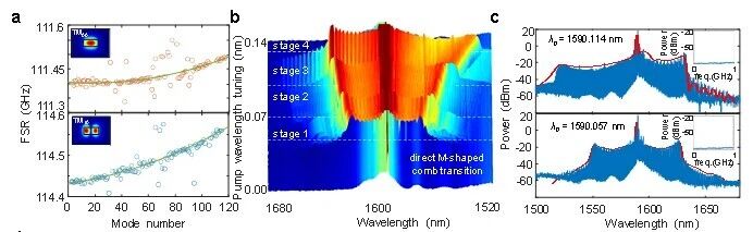 Chee Wei Wong/王文亭/祝宁华/余明斌等eLight | 微梳自由空间太比特相干通信开启6G新纪元 Chee Wei Wong/王文亭/祝宁华/余明斌等eLight | 微梳自由空间太比特相干通信开启6G新纪元