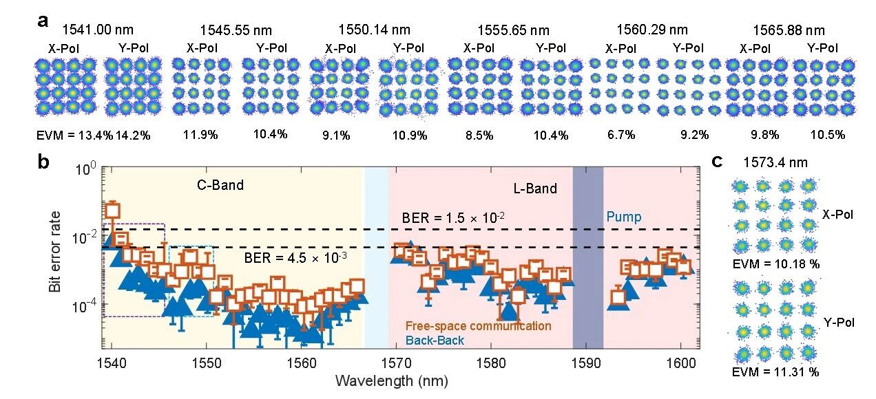 Chee Wei Wong/王文亭/祝宁华/余明斌等eLight | 微梳自由空间太比特相干通信开启6G新纪元 Chee Wei Wong/王文亭/祝宁华/余明斌等eLight | 微梳自由空间太比特相干通信开启6G新纪元