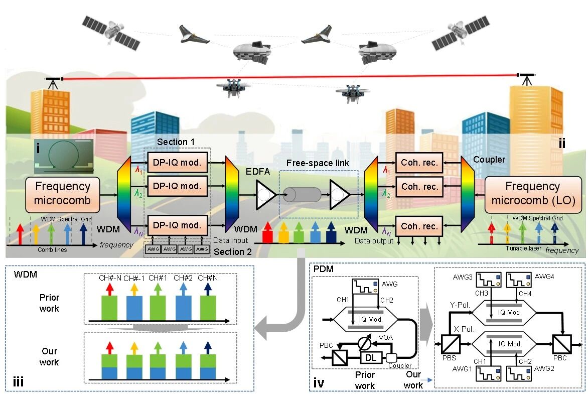 Chee Wei Wong/王文亭/祝宁华/余明斌等eLight | 微梳自由空间太比特相干通信开启6G新纪元 Chee Wei Wong/王文亭/祝宁华/余明斌等eLight | 微梳自由空间太比特相干通信开启6G新纪元