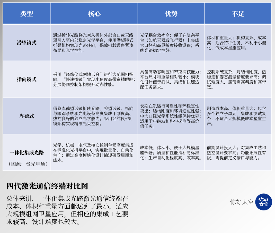 从验证到量产!空间激光通信终端的架构演进与产业化变革 从验证到量产!空间激光通信终端的架构演进与产业化变革