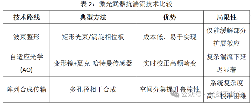 大气湍流对高功率激光武器使用的影响效应分析 大气湍流对高功率激光武器使用的影响效应分析