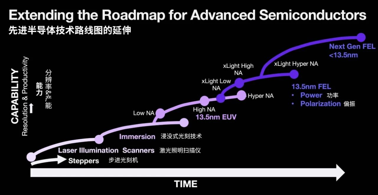 EUV光源工厂即将到来！美国xLight获4000万美元B轮融资，开发直接发射EUV的自由电子激光器