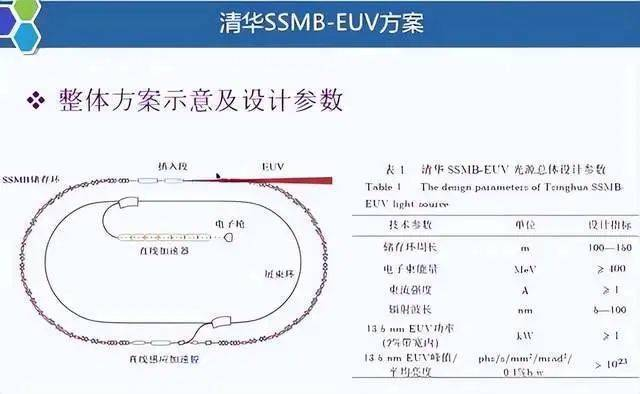 EUV光源工厂即将到来！美国xLight获4000万美元B轮融资，开发直接发射EUV的自由电子激光器