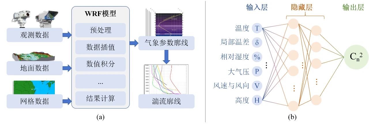 封面 | 驭光破“扰”:大气光学湍流探测与预测 封面 | 驭光破“扰”:大气光学湍流探测与预测