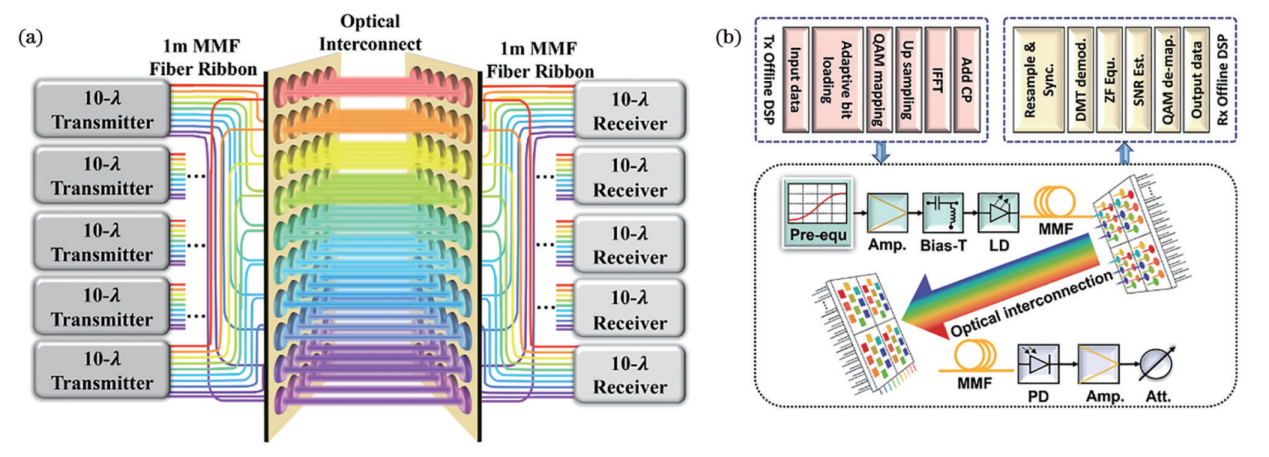 复旦大学迟楠教授团队:可见光通信为6G架起“频谱彩虹桥” | 专题亮点 复旦大学迟楠教授团队:可见光通信为6G架起“频谱彩虹桥” | 专题亮点