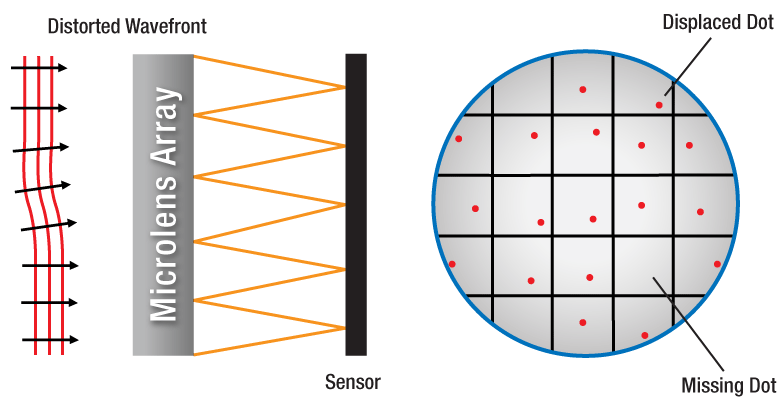 光学自适应补偿技术