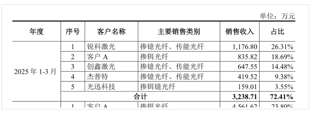 国内光纤激光器核心供应商提交IPO! 国内光纤激光器核心供应商提交IPO!