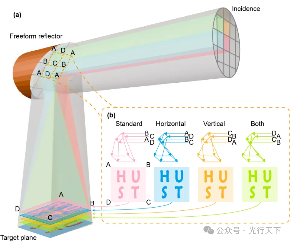 华中科大课题组在自由曲面光场调控领域取得重要进展 华中科大课题组在自由曲面光场调控领域取得重要进展