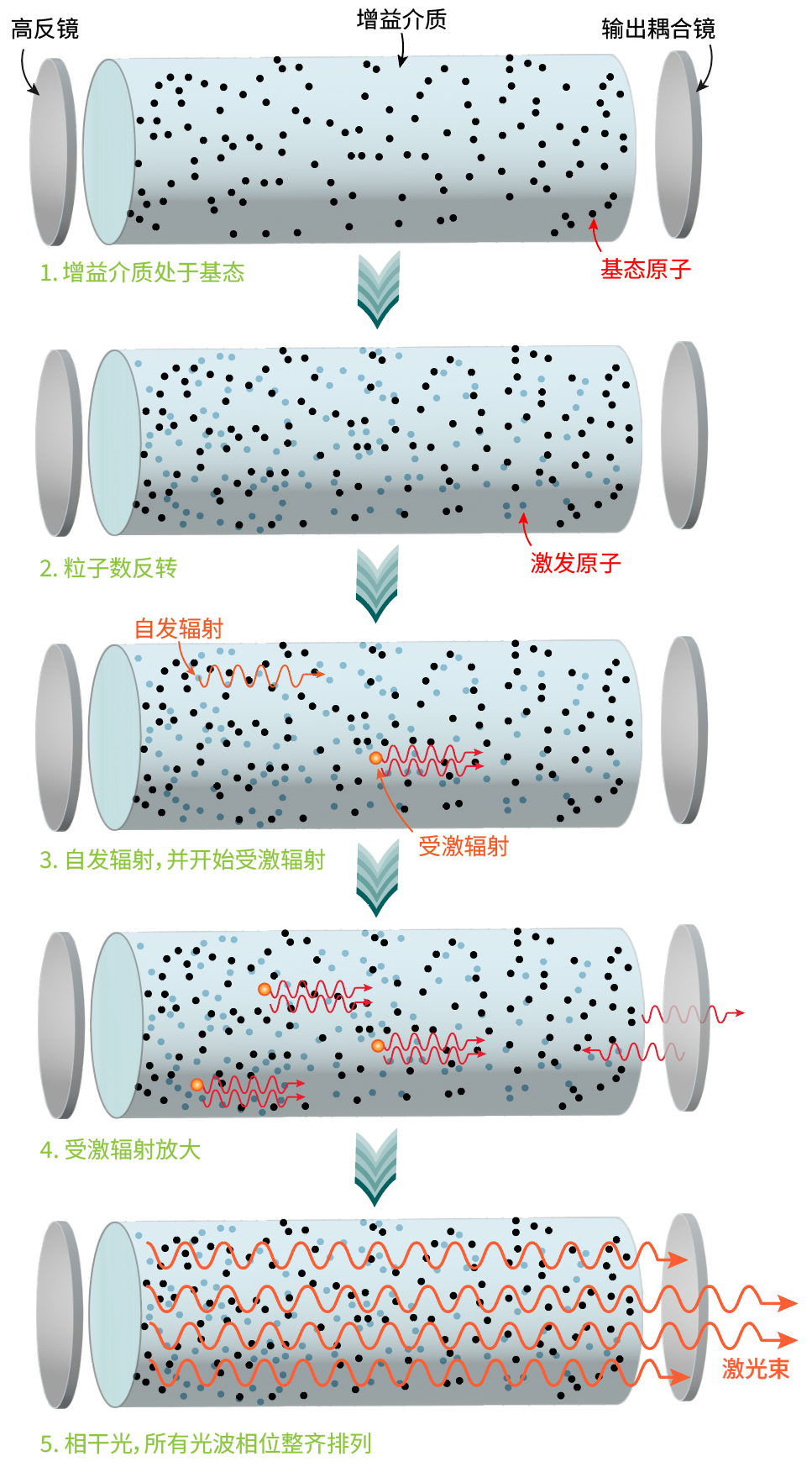 【激光基础】激光器三大件:增益介质、泵浦源、谐振腔 【激光基础】激光器三大件:增益介质、泵浦源、谐振腔