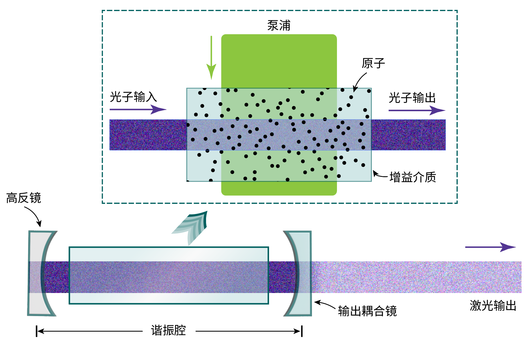 【激光基础】激光器三大件:增益介质、泵浦源、谐振腔 【激光基础】激光器三大件:增益介质、泵浦源、谐振腔