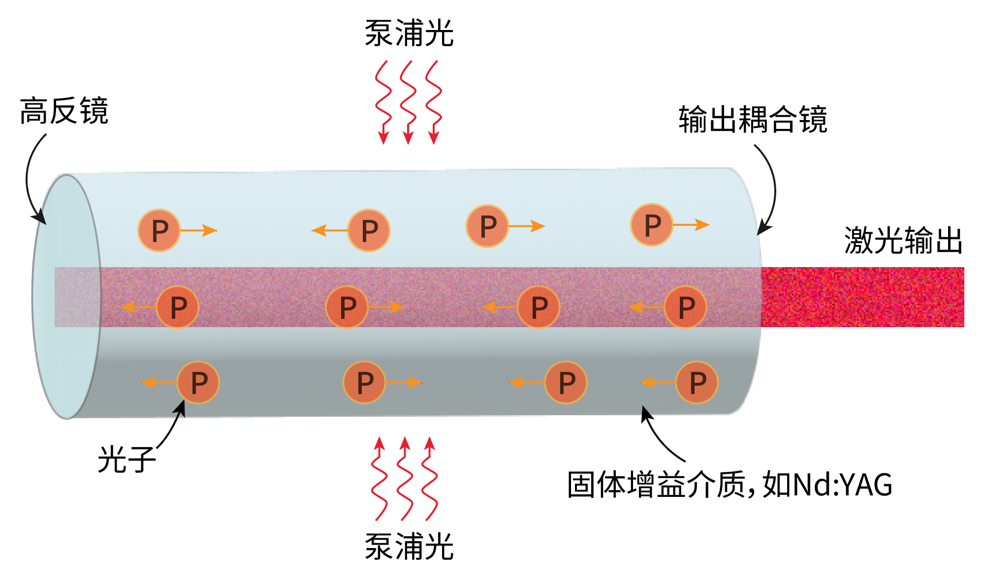 【激光基础】激光器三大件:增益介质、泵浦源、谐振腔 【激光基础】激光器三大件:增益介质、泵浦源、谐振腔
