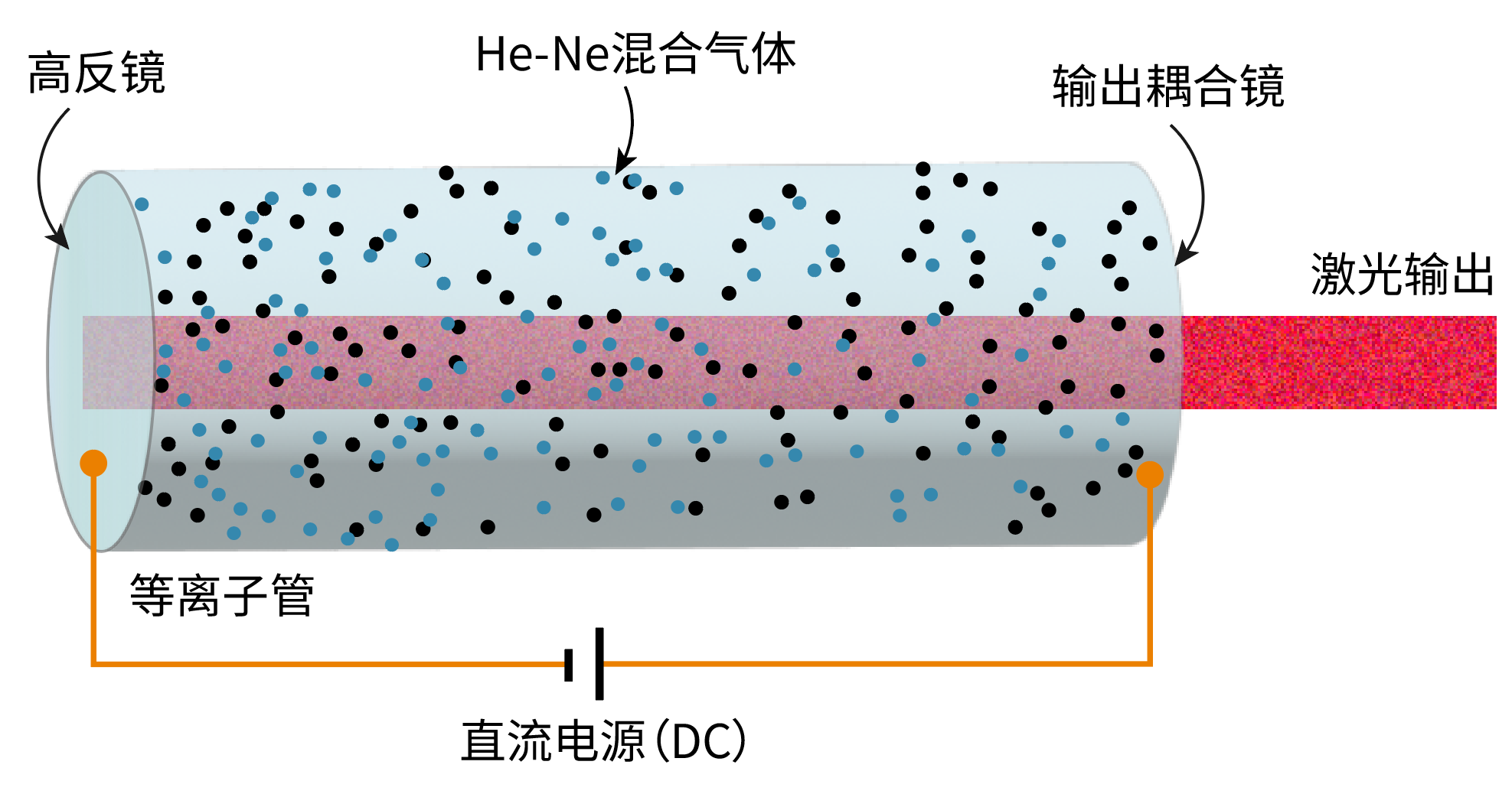 【激光基础】激光器三大件:增益介质、泵浦源、谐振腔 【激光基础】激光器三大件:增益介质、泵浦源、谐振腔