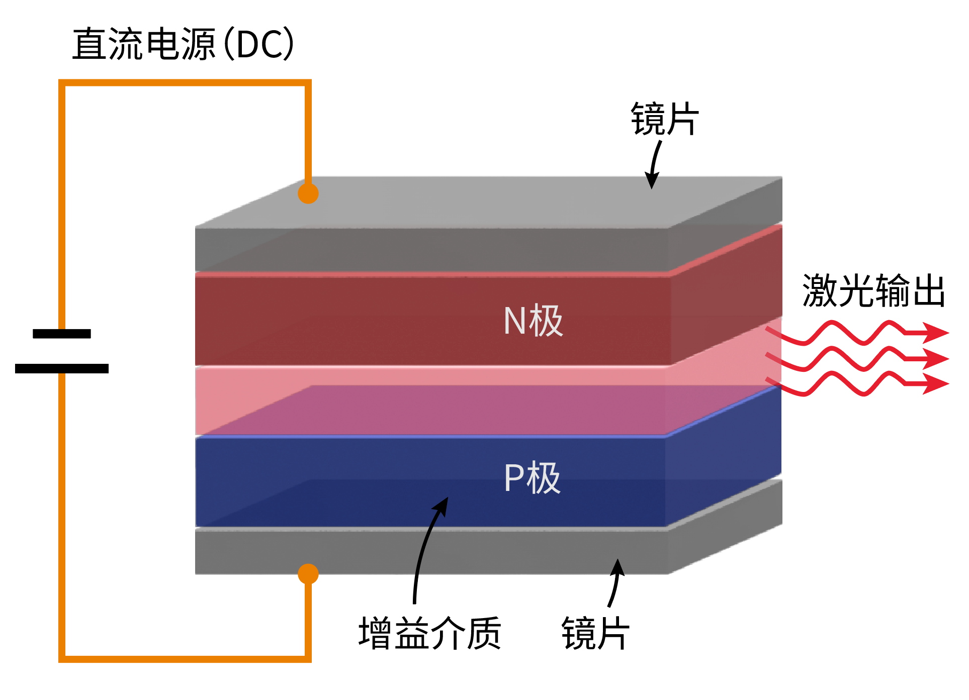 【激光基础】激光器三大件:增益介质、泵浦源、谐振腔 【激光基础】激光器三大件:增益介质、泵浦源、谐振腔