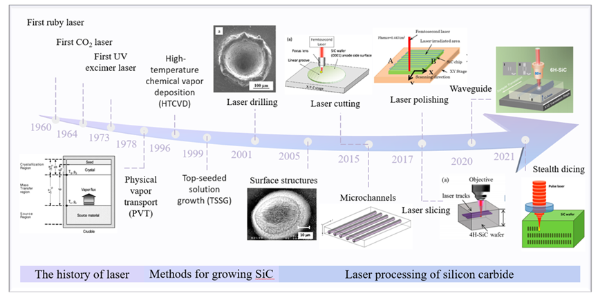 激光加工碳化硅:现状、应用和挑战 激光加工碳化硅:现状、应用和挑战