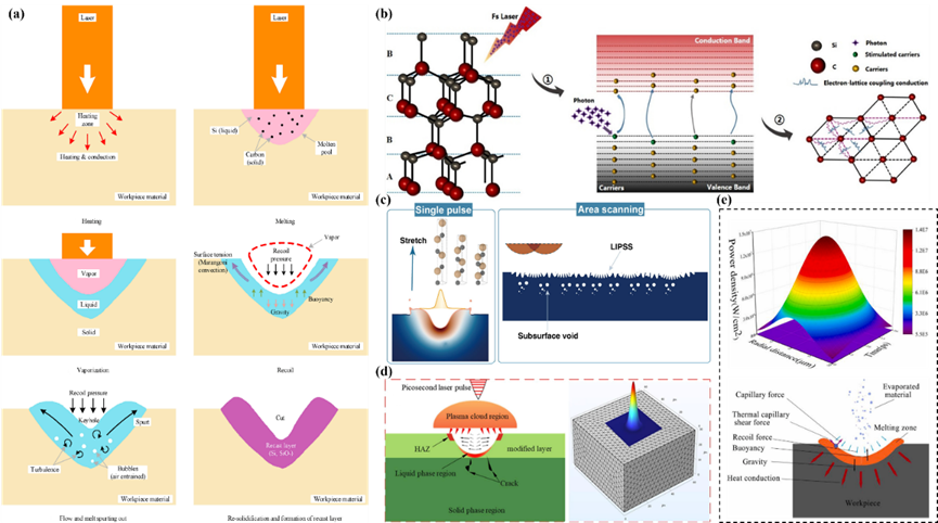 激光加工碳化硅:现状、应用和挑战 激光加工碳化硅:现状、应用和挑战