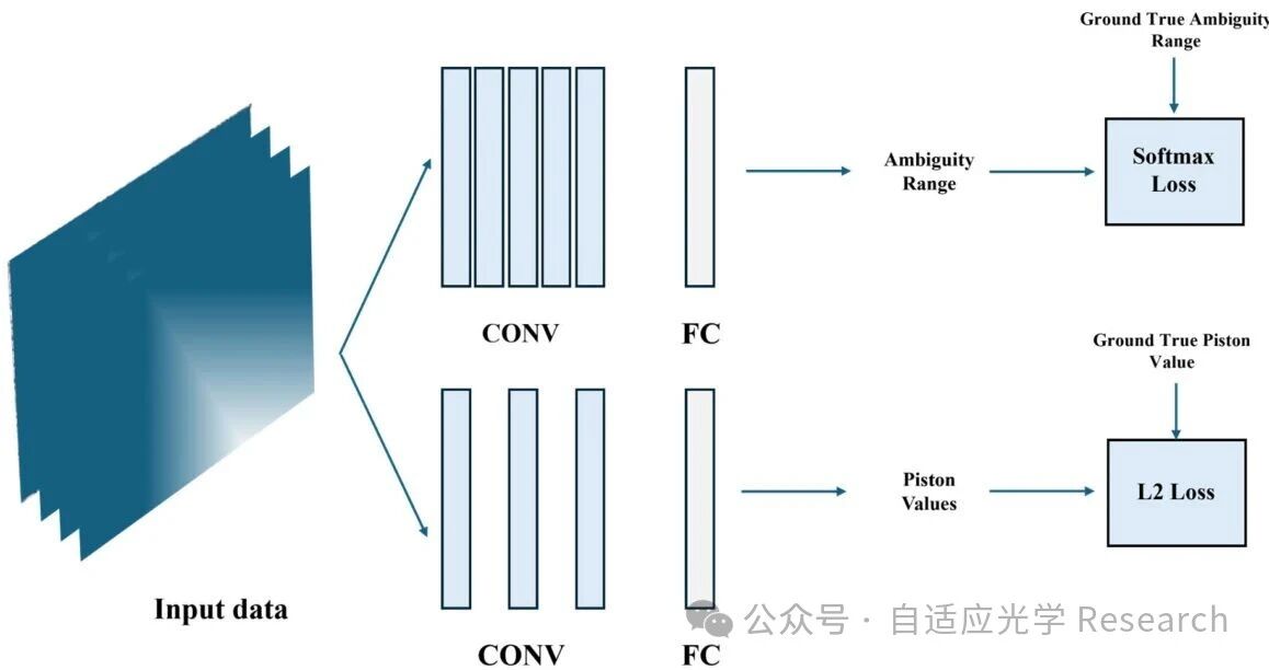 【吉林大学 & 中国科学院长春光机所】综述：数据驱动的波前探测与控制研究进展