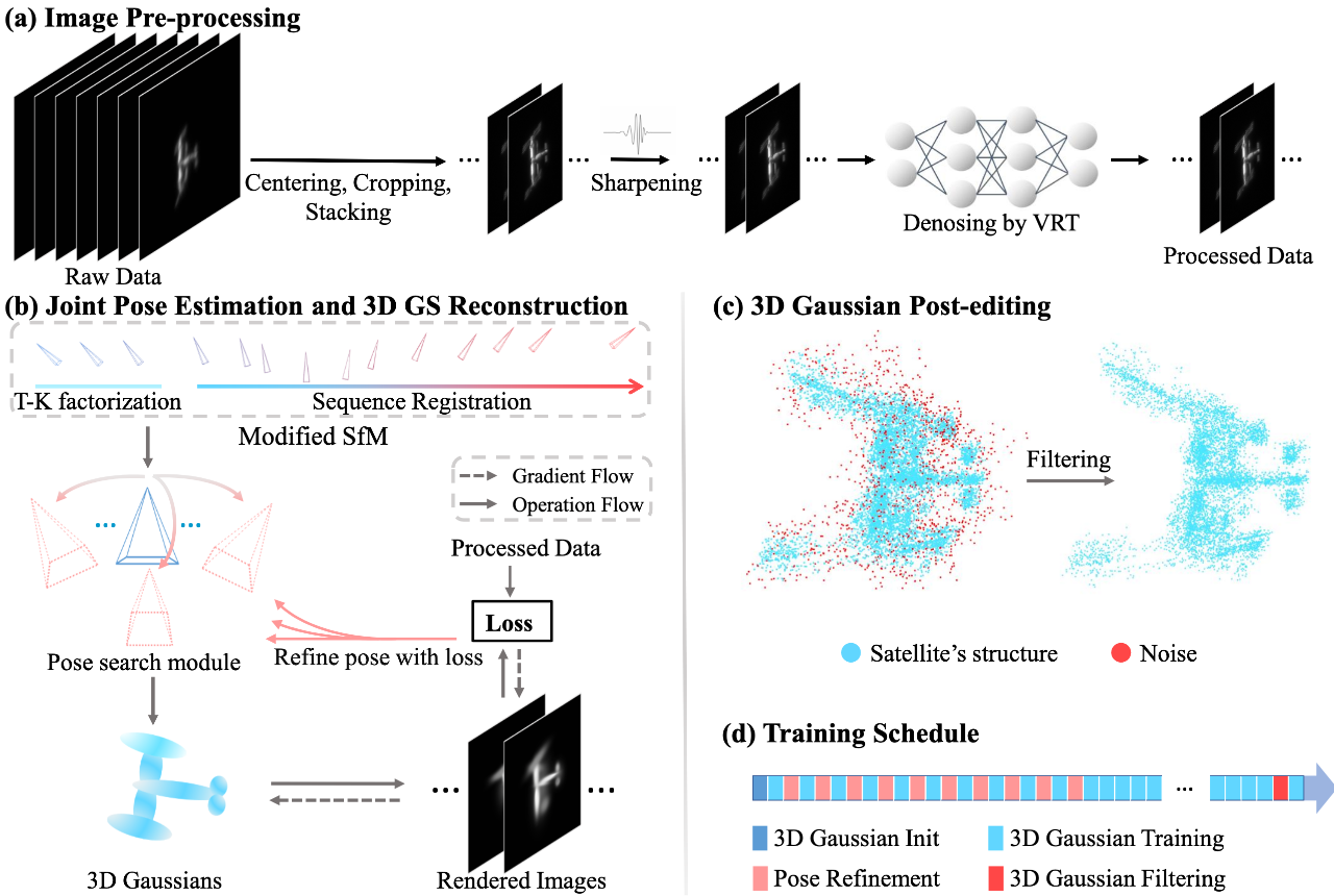 计算专题 | 基于地面望远镜的卫星三维重建(IEEE TPAMI) 计算专题 | 基于地面望远镜的卫星三维重建(IEEE TPAMI)