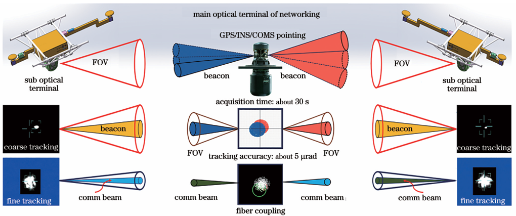 姜会林院士团队:解锁“一对多”同时空间激光通信组网密码 | 专题封底 姜会林院士团队:解锁“一对多”同时空间激光通信组网密码 | 专题封底