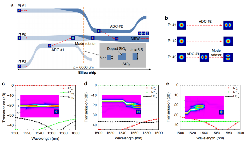 科研进展 | 浙江大学、北京大学等:全片上可重构结构光生成器,赋能集成量子技术 科研进展 | 浙江大学、北京大学等:全片上可重构结构光生成器,赋能集成量子技术