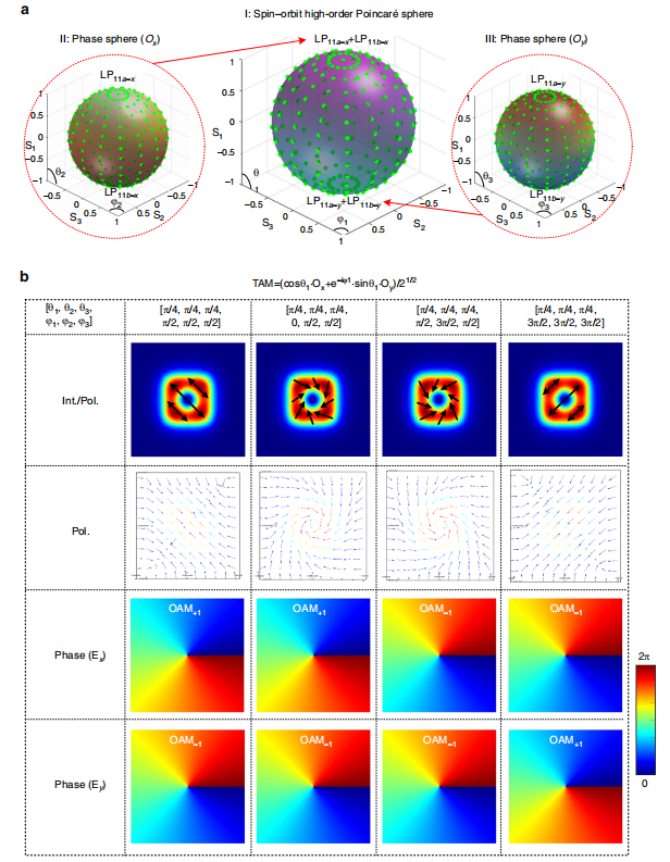 科研进展 | 浙江大学、北京大学等:全片上可重构结构光生成器,赋能集成量子技术 科研进展 | 浙江大学、北京大学等:全片上可重构结构光生成器,赋能集成量子技术