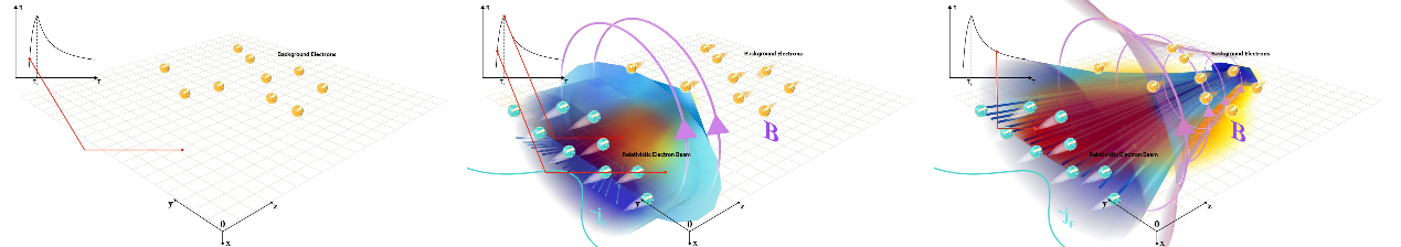 快电子束在量子简并等离子体中输运的自组织箍缩效应 快电子束在量子简并等离子体中输运的自组织箍缩效应