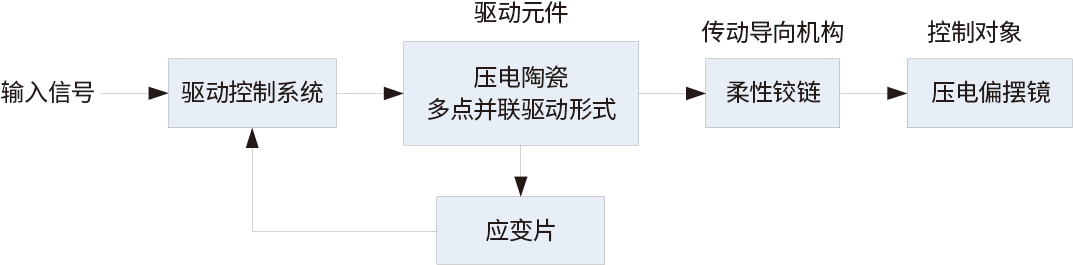 快反镜(FSM)的工作原理与典型应用 快反镜(FSM)的工作原理与典型应用