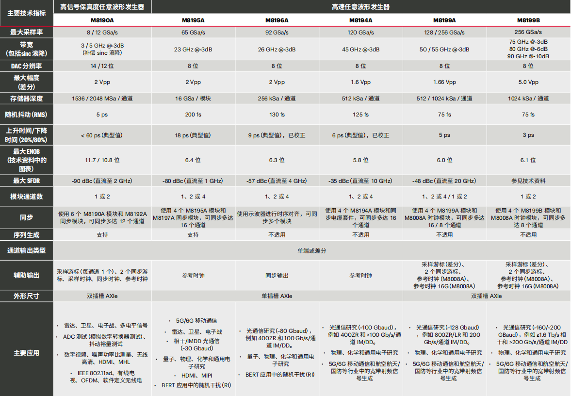 宽带任意波形发生器(AWG)选型:进口一骑绝尘和国产蒸蒸日上,怎么选? 宽带任意波形发生器(AWG)选型:进口一骑绝尘和国产蒸蒸日上,怎么选?