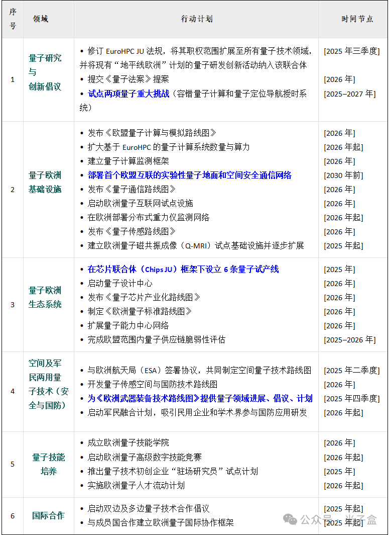 狂砸110亿却留不住一家英国公司?欧盟发布最强量子战略,五大领域路线图首次公开! 狂砸110亿却留不住一家英国公司?欧盟发布最强量子战略,五大领域路线图首次公开!